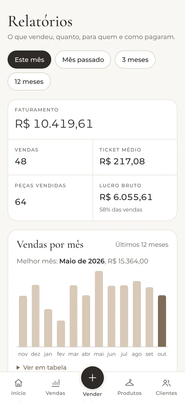 Relatórios: faturamento, ticket médio, lucro e o gráfico de vendas por mês.